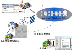 自動化性能測試利器 HP LoadRunner的全面解析